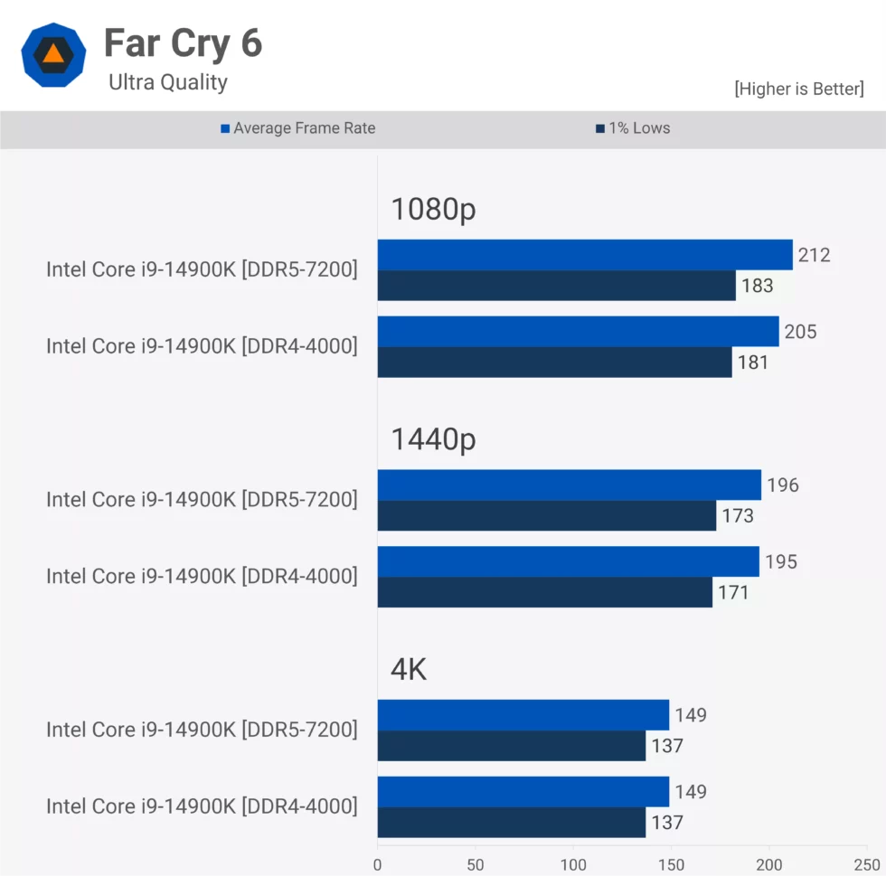 Разница между ddr4 и ddr5